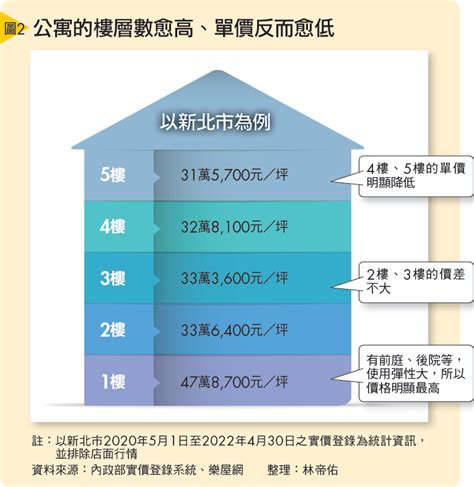 中繼水箱缺點|買房挑樓層怎麼選才不後悔？建商沒說的低、中、高樓。